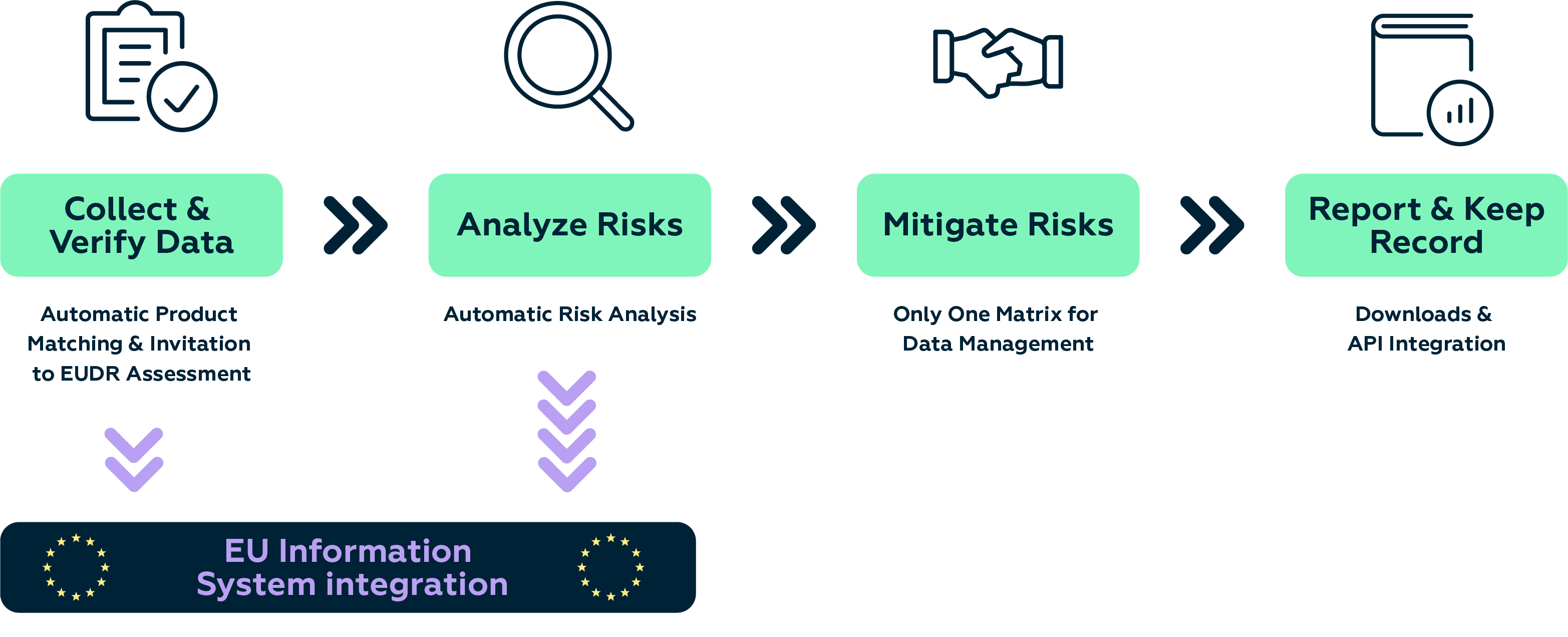 EUDR IntegrityNext solution process