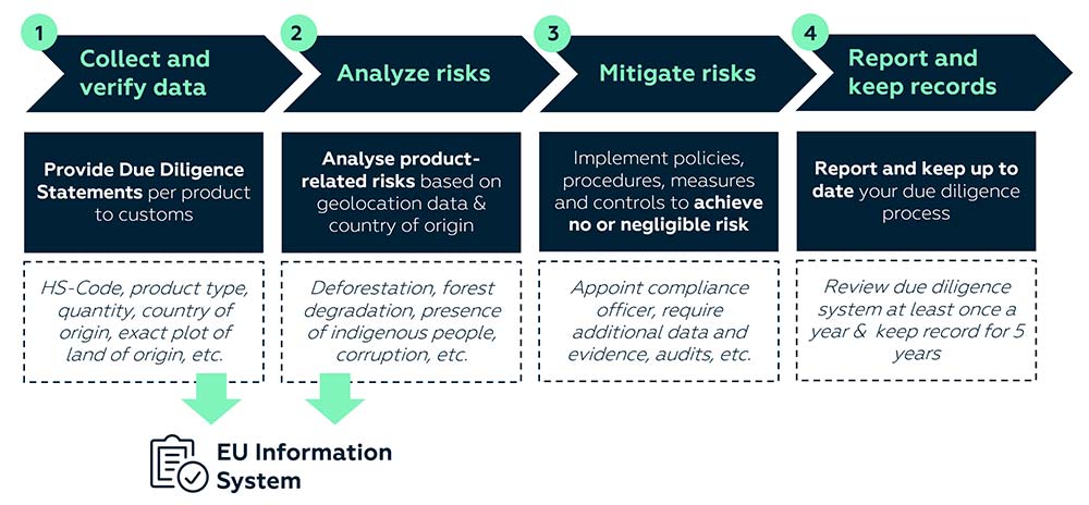 EU information system 