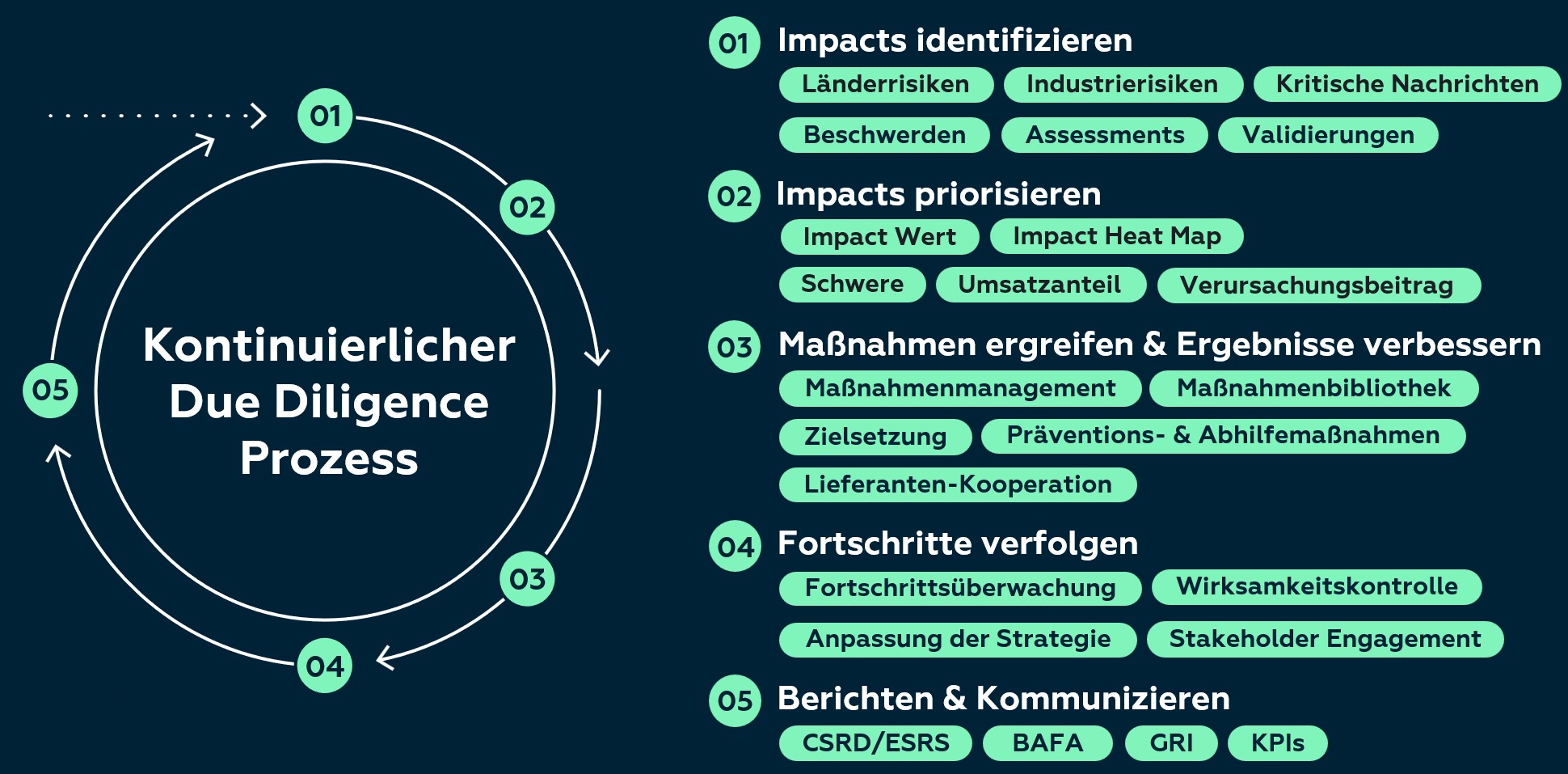 IntegrityNext Due Diligence Prozess