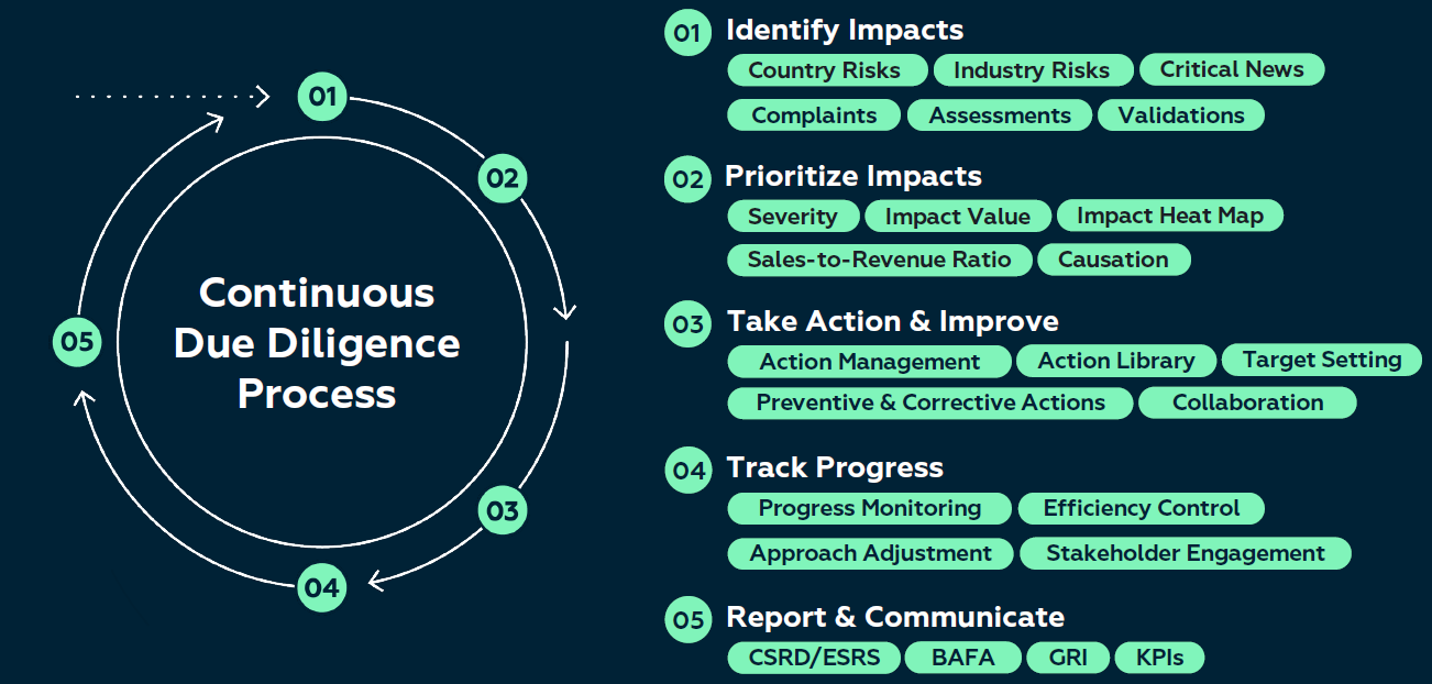 IntegrityNext due diligence process